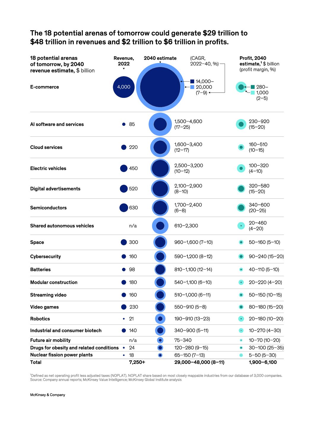 Report Mckinsey: Settori dinamici da tenere d’occhio